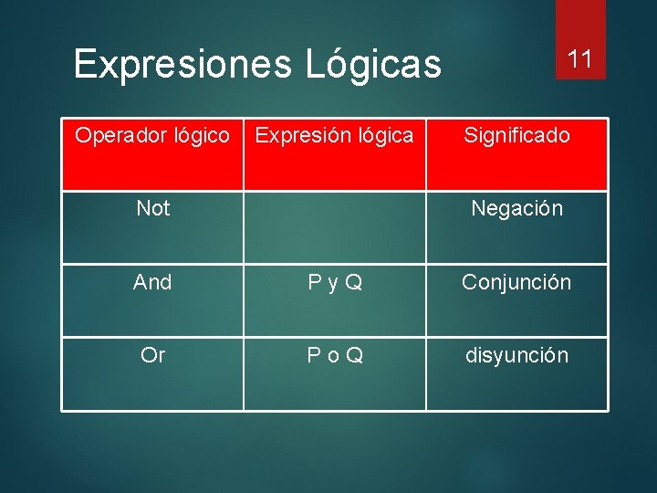 Expresiones Lógicas Operador lógico Expresión lógica Not 11 Significado Negación And P y Q