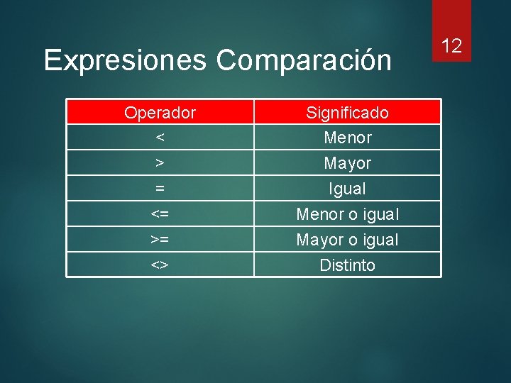 Expresiones Comparación Operador < > = <= >= <> Significado Menor Mayor Igual Menor