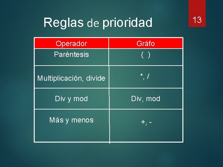 Reglas de prioridad Operador Paréntesis Gráfo ( ) Multiplicación, divide *, / Div y