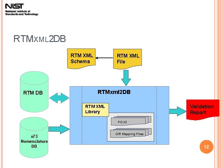RTMXML 2 DB RTM XML Schema RTM DB RTM XML File RTMxml 2 DB