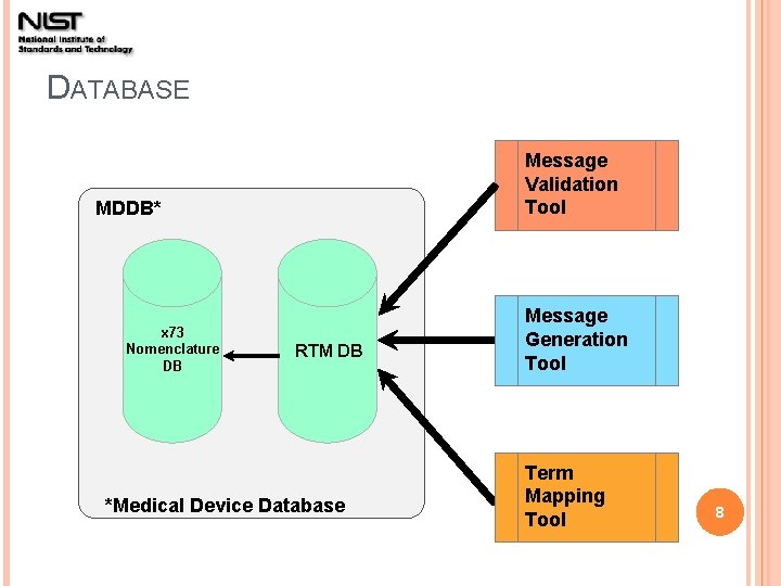 DATABASE Message Validation Tool MDDB* x 73 Nomenclature DB RTM DB *Medical Device Database