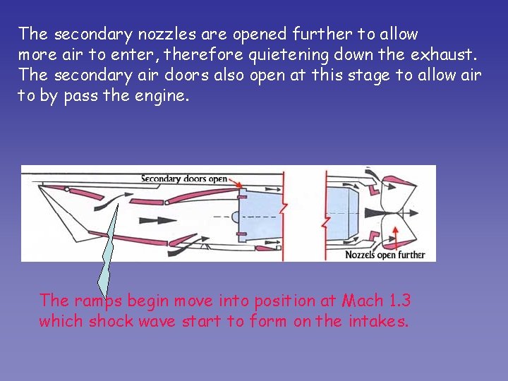 The secondary nozzles are opened further to allow more air to enter, therefore quietening