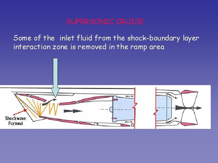 SUPERSONIC CRUISE Some of the inlet fluid from the shock-boundary layer interaction zone is