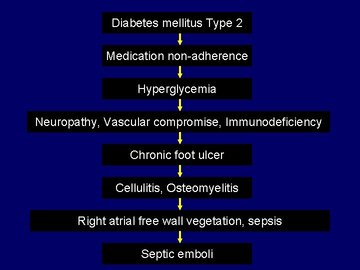 Diabetes mellitus Type 2 Medication non-adherence Hyperglycemia Neuropathy, Vascular compromise, Immunodeficiency Chronic foot ulcer Diabetes mellitus Type 2 Medication non-adherence Hyperglycemia Neuropathy, Vascular compromise, Immunodeficiency Chronic foot ulcer