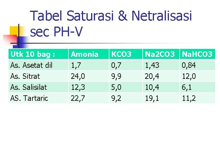 Tabel Saturasi & Netralisasi sec PH-V Utk 10 bag : As. Asetat dil As.