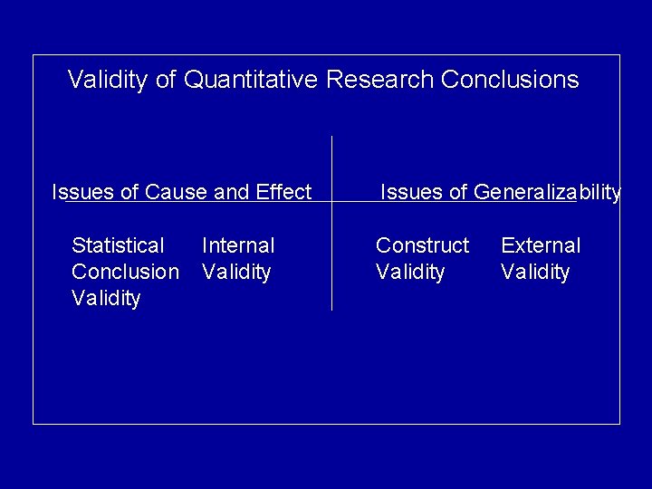 Validity of Quantitative Research Conclusions Issues of Cause and Effect Statistical Conclusion Validity Internal