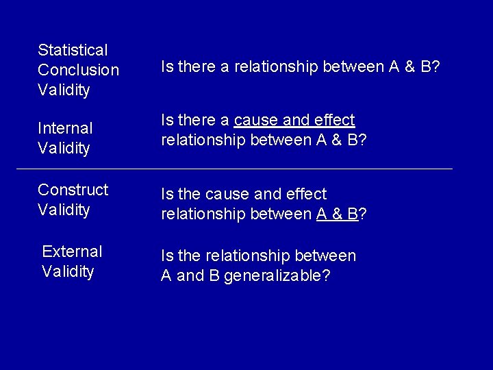 Statistical Conclusion Validity Is there a relationship between A & B? Internal Validity Is