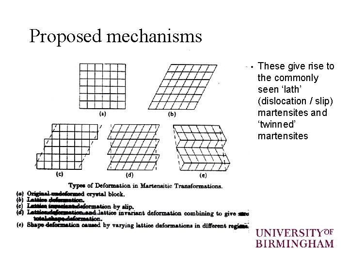 Proposed mechanisms • These give rise to the commonly seen ‘lath’ (dislocation / slip)