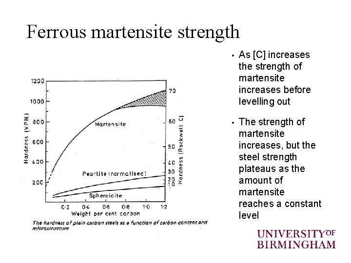 Ferrous martensite strength • As [C] increases the strength of martensite increases before levelling