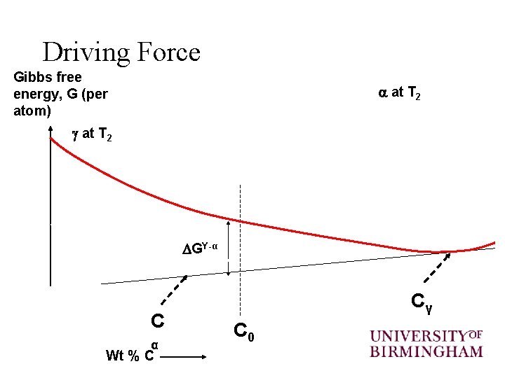 Driving Force Gibbs free energy, G (per atom) at T 2 GΥ-α C α