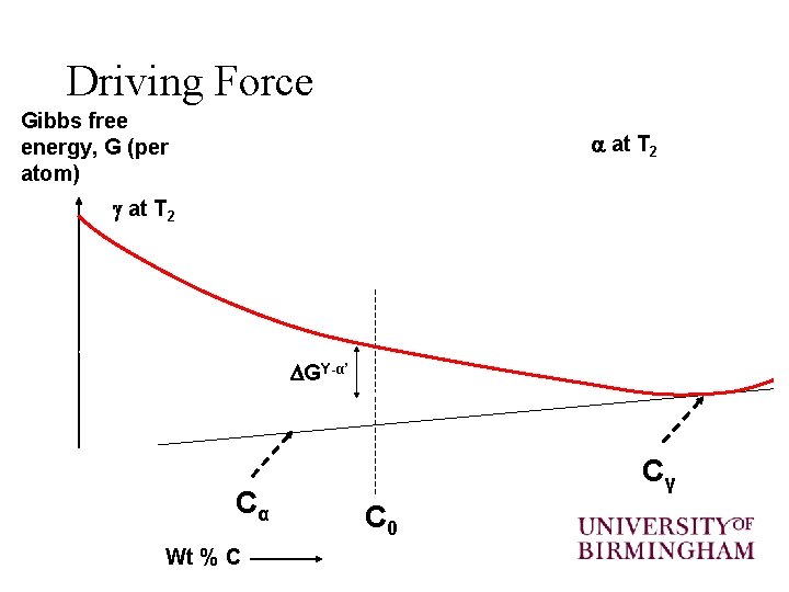 Driving Force Gibbs free energy, G (per atom) at T 2 GΥ-α’ Cα Wt