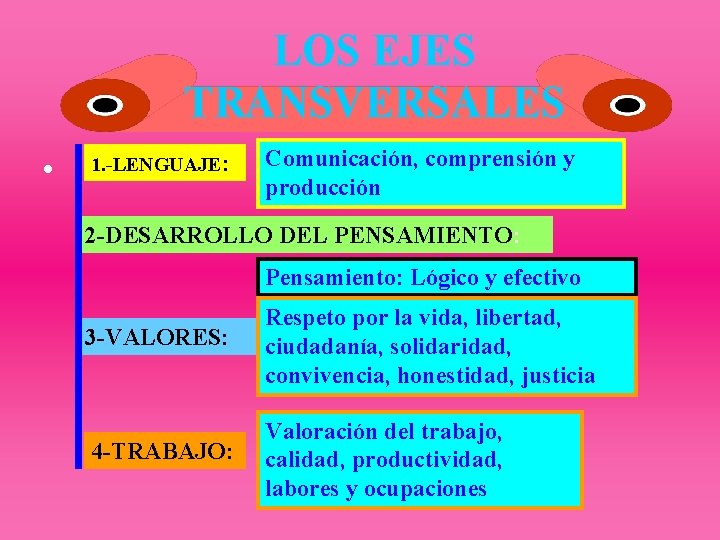 LOS EJES TRANSVERSALES • 1. -LENGUAJE: Comunicación, comprensión y producción 2 -DESARROLLO DEL PENSAMIENTO: