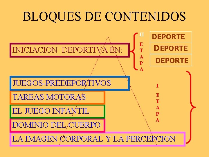 BLOQUES DE CONTENIDOS II DEPORTE INICIACION DEPORTIVA EN: JUEGOS-PREDEPORTIVOS TAREAS MOTORAS EL JUEGO INFANTIL