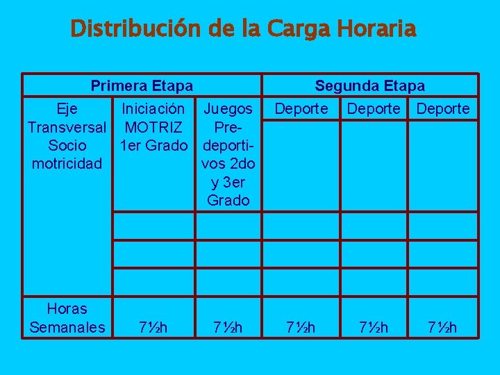 Distribución de la Carga Horaria Primera Etapa Segunda Etapa Eje Iniciación Juegos Transversal MOTRIZ