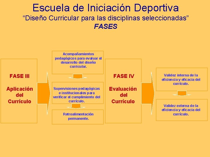 Escuela de Iniciación Deportiva “Diseño Curricular para las disciplinas seleccionadas” FASES Acompañamientos pedagógicos para