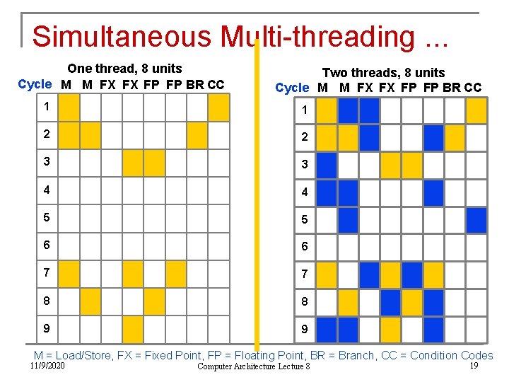 Simultaneous Multi-threading. . . One thread, 8 units Cycle M M FX FX FP