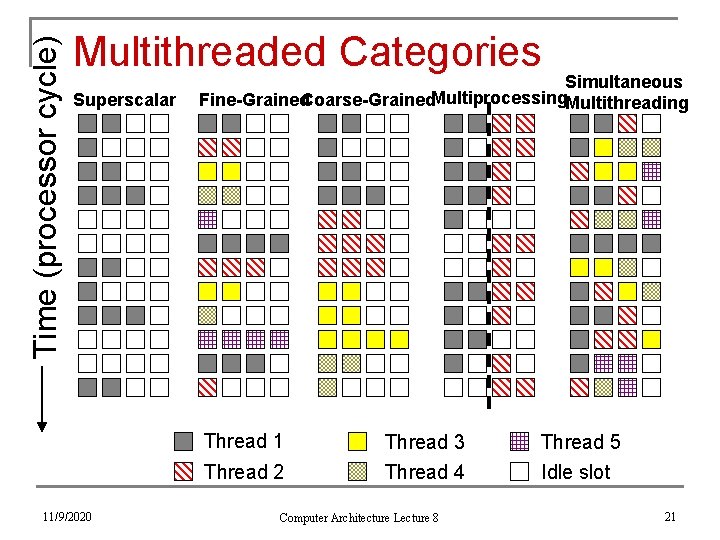 Time (processor cycle) Multithreaded Categories Superscalar Simultaneous Fine-Grained. Coarse-Grained. Multiprocessing. Multithreading Thread 1 Thread