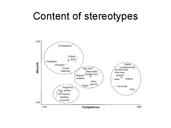 Content of stereotypes 