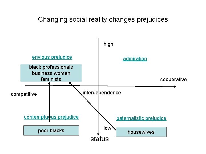 Changing social reality changes prejudices high envious prejudice admiration black professionals business women feminists