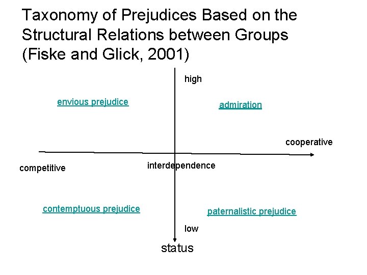 Taxonomy of Prejudices Based on the Structural Relations between Groups (Fiske and Glick, 2001)