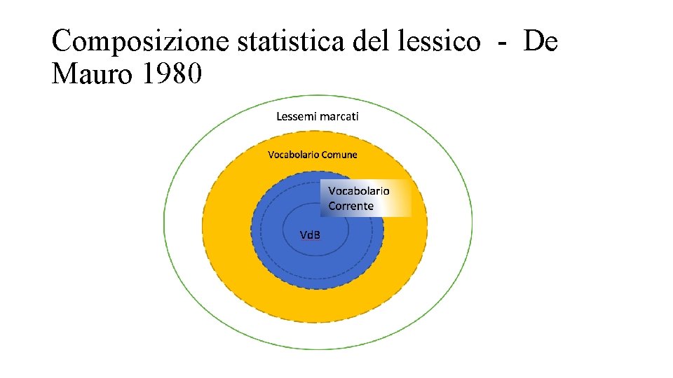Composizione statistica del lessico - De Mauro 1980 