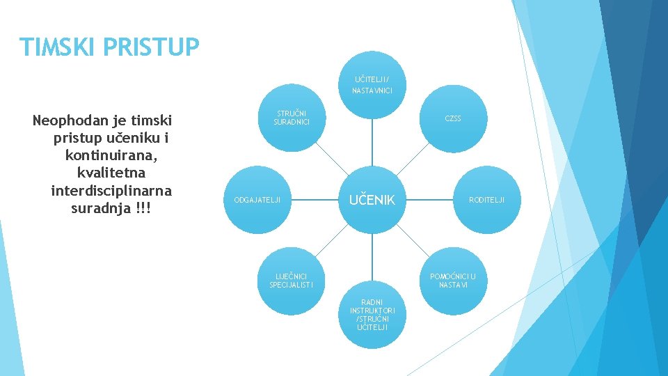 TIMSKI PRISTUP UČITELJI/ NASTAVNICI Neophodan je timski pristup učeniku i kontinuirana, kvalitetna interdisciplinarna suradnja