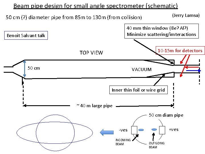 Beam pipe design for small angle spectrometer (schematic) (Jerry Lamsa) 50 cm (? )