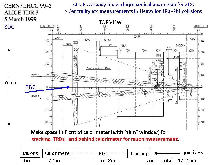 ALICE : Already have a large conical beam pipe for ZDC > Centrality etc