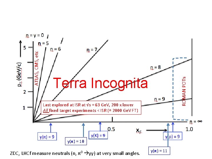 ROMAN POTs ATLAS, CMS, etc Terra Incognita Last explored at ISR at √s =