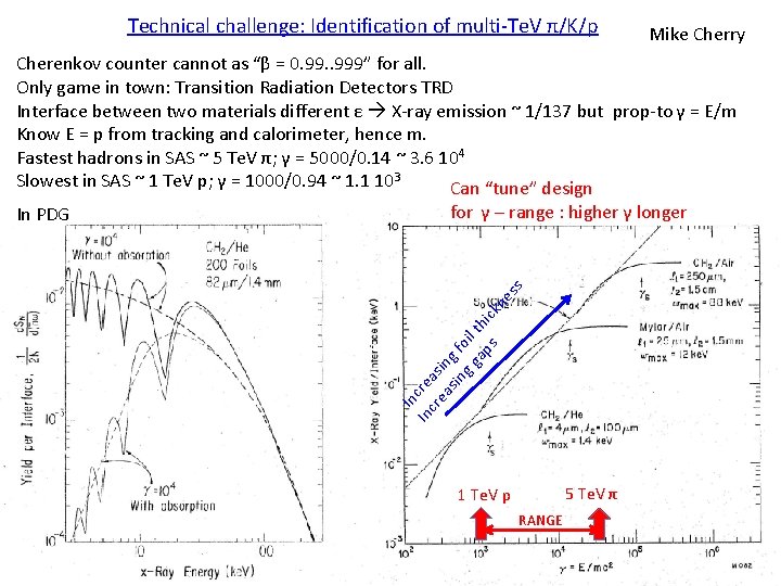 Technical challenge: Identification of multi-Te. V π/K/p Mike Cherry Cherenkov counter cannot as “β