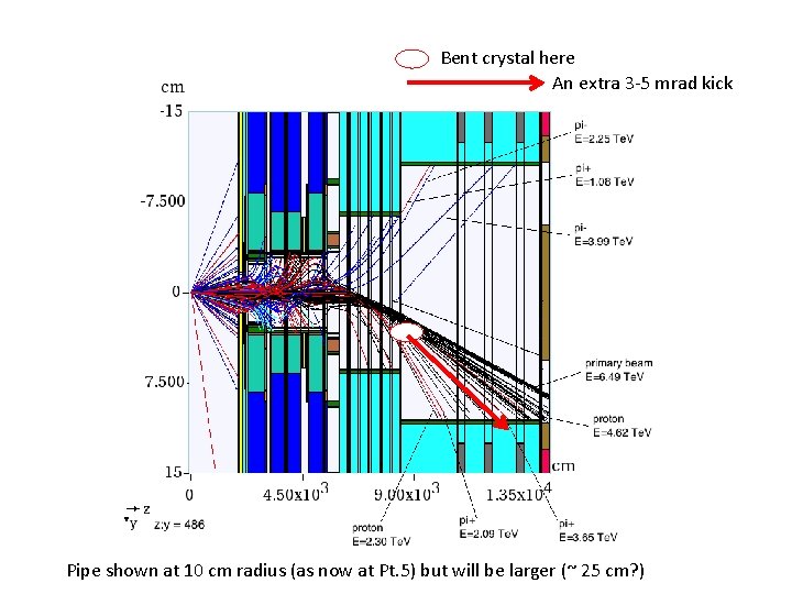 Bent crystal here An extra 3 -5 mrad kick Pipe shown at 10 cm