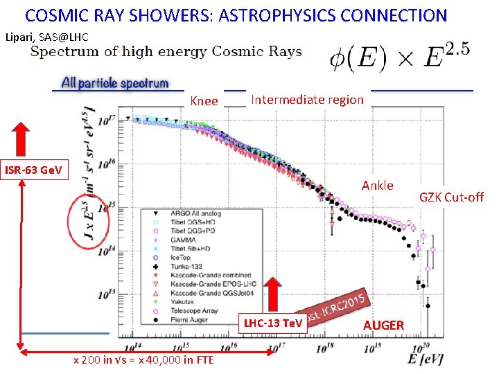 COSMIC RAY SHOWERS: ASTROPHYSICS CONNECTION Lipari, SAS@LHC Knee Intermediate region ISR-63 Ge. V Ankle