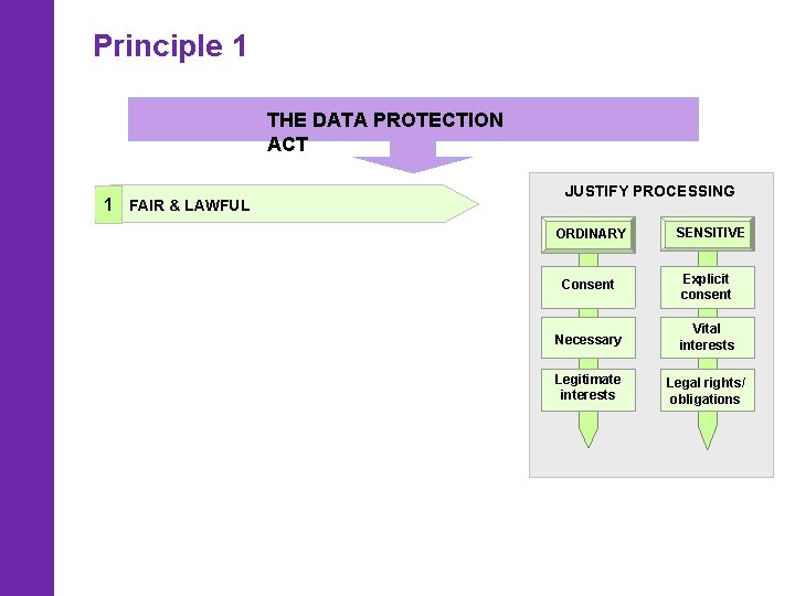 Principle 1 THE DATA PROTECTION ACT 1 FAIR & LAWFUL JUSTIFY PROCESSING ORDINARY SENSITIVE