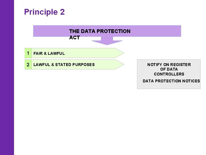 Principle 2 THE DATA PROTECTION ACT 1 FAIR & LAWFUL 2 LAWFUL & STATED