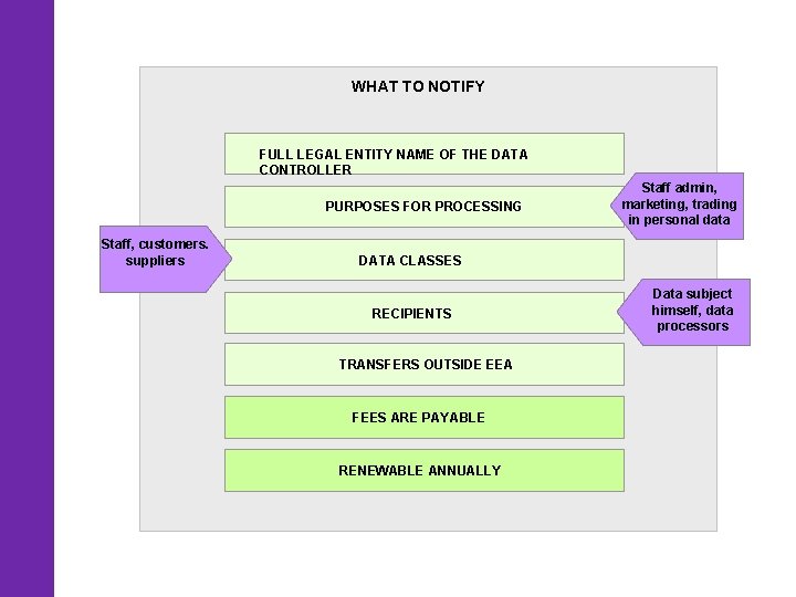 WHAT TO NOTIFY FULL LEGAL ENTITY NAME OF THE DATA CONTROLLER PURPOSES FOR PROCESSING