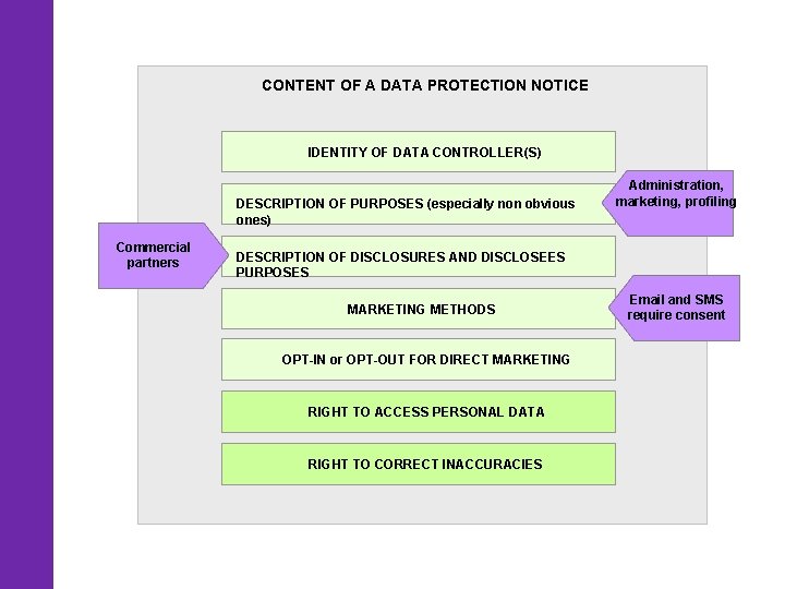 CONTENT OF A DATA PROTECTION NOTICE IDENTITY OF DATA CONTROLLER(S) DESCRIPTION OF PURPOSES (especially