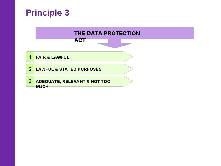 Principle 3 THE DATA PROTECTION ACT 1 FAIR & LAWFUL 2 LAWFUL & STATED