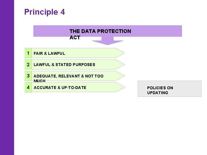 Principle 4 THE DATA PROTECTION ACT 1 FAIR & LAWFUL 2 LAWFUL & STATED