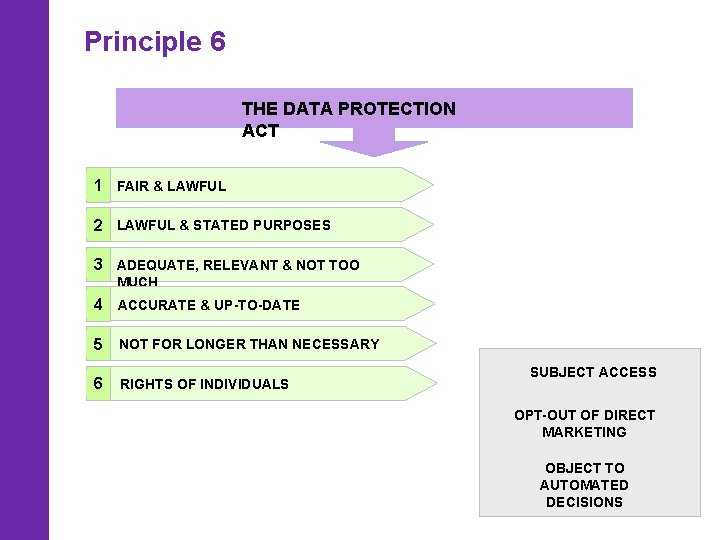 Principle 6 THE DATA PROTECTION ACT 1 FAIR & LAWFUL 2 LAWFUL & STATED