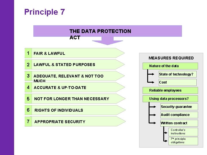 Principle 7 THE DATA PROTECTION ACT 1 FAIR & LAWFUL MEASURES REQUIRED 2 LAWFUL