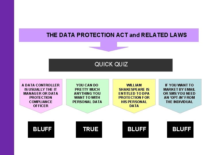 THE DATA PROTECTION ACT and RELATED LAWS QUICK QUIZ A DATA CONTROLLER IS USUALLY