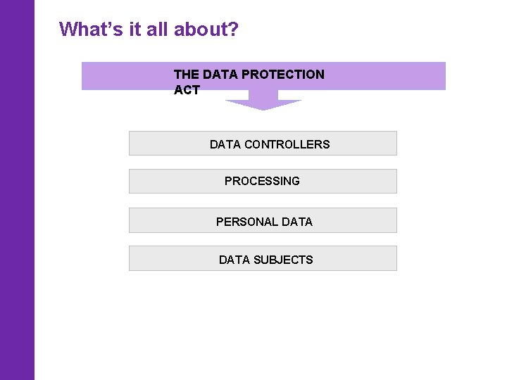 What’s it all about? THE DATA PROTECTION ACT DATA CONTROLLERS PROCESSING PERSONAL DATA SUBJECTS