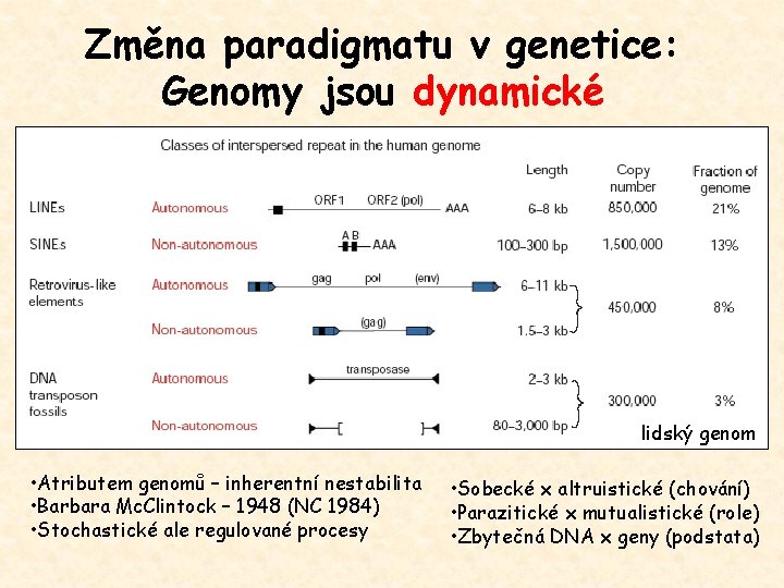 Změna paradigmatu v genetice: Genomy jsou dynamické lidský genom • Atributem genomů – inherentní