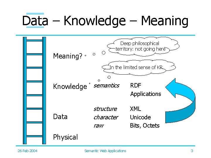 Data – Knowledge – Meaning? Deep philosophical territory: not going here In the limited