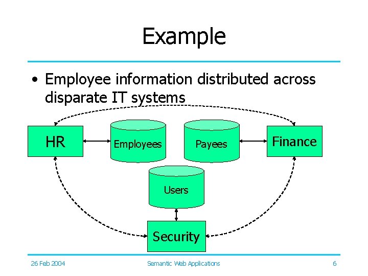 Example • Employee information distributed across disparate IT systems HR Employees Payees Finance Users