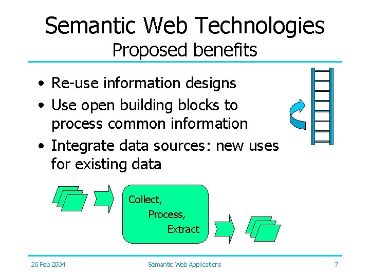 Semantic Web Technologies Proposed benefits • Re-use information designs • Use open building blocks