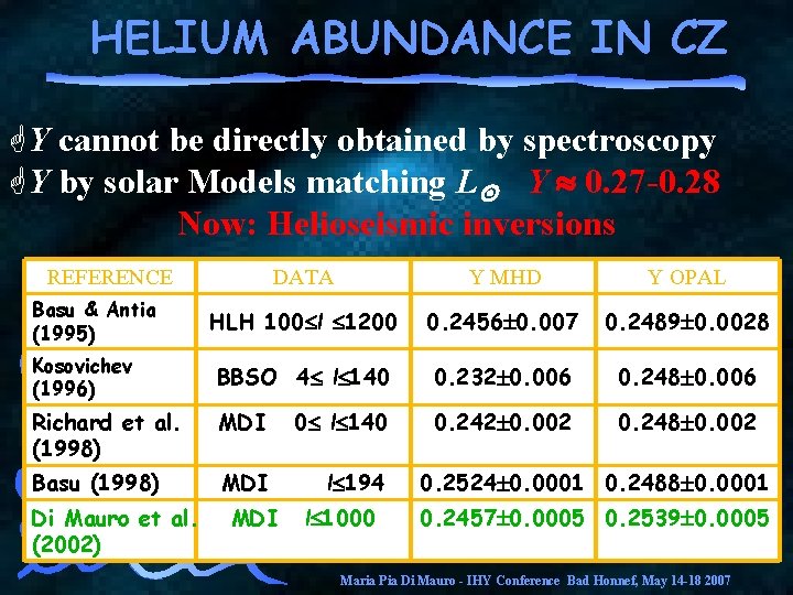 HELIUM ABUNDANCE IN CZ GY cannot be directly obtained by spectroscopy GY by solar