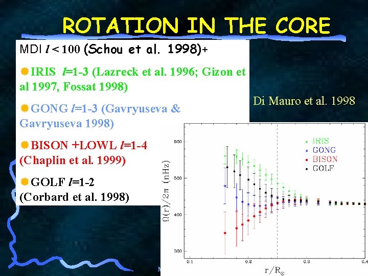 ROTATION IN THE CORE MDI l < 100 (Schou et al. 1998)+ ®IRIS l=1