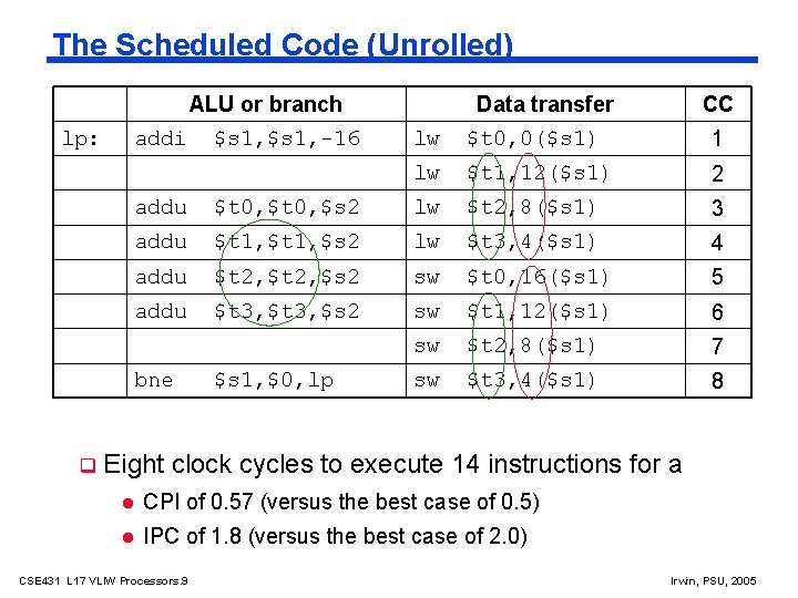 The Scheduled Code (Unrolled) lp: ALU or branch addi $s 1, -16 lw $t
