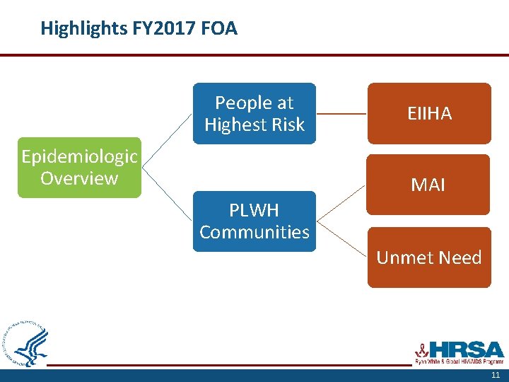 Highlights FY 2017 FOA People at Highest Risk Epidemiologic Overview EIIHA MAI PLWH Communities